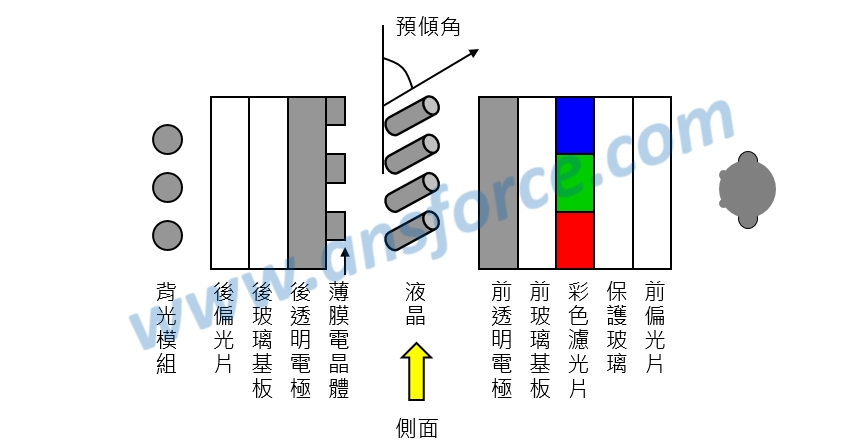 可以得到如 图二>的构造,由液晶显示器的后方向前方,依序为背光模组