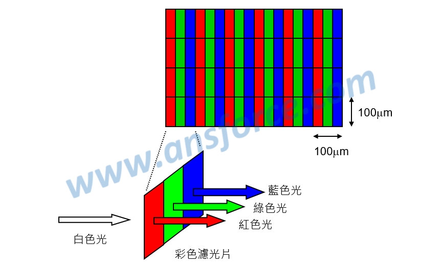 图三 彩色滤光片的构造示意图.